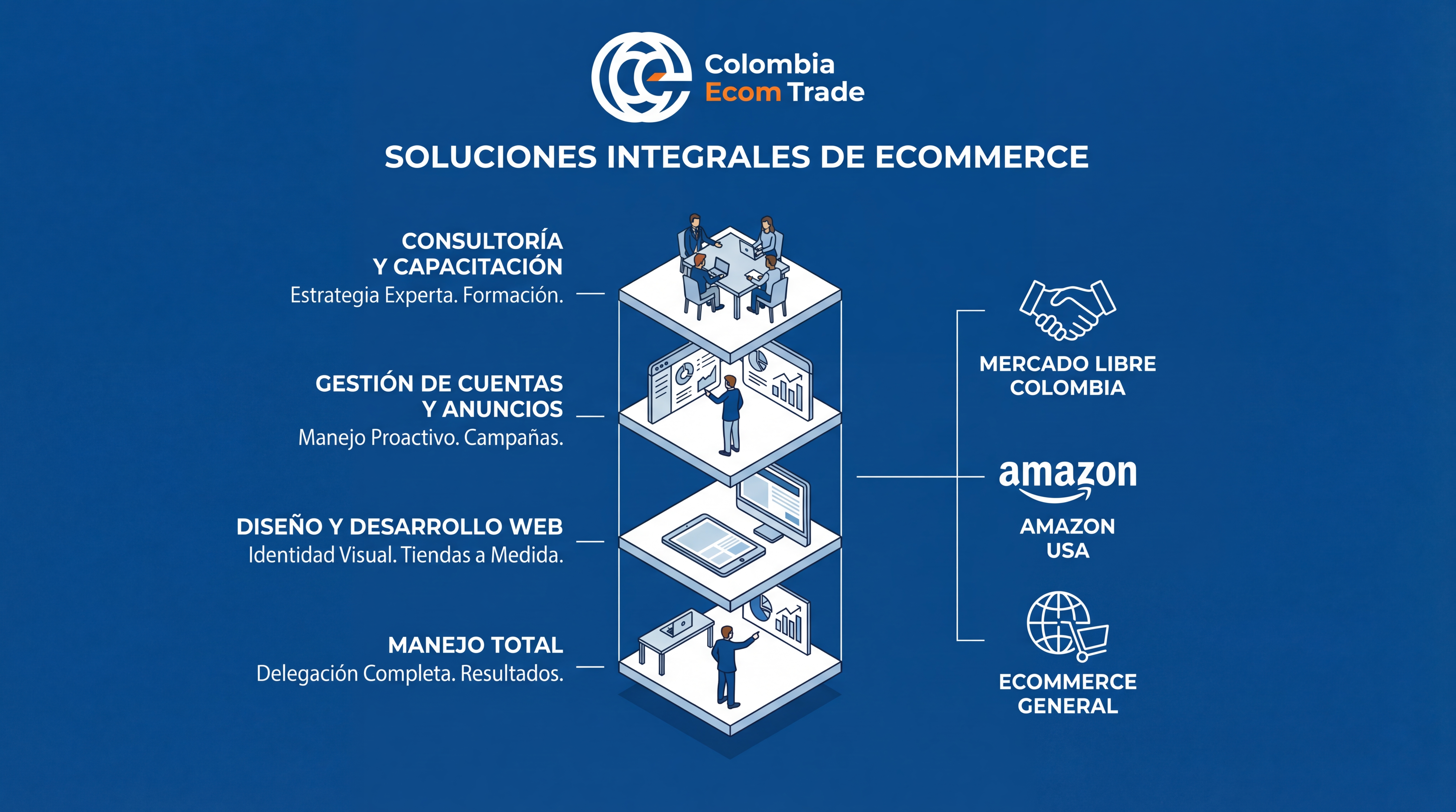 Infografía de lo que hacemos en Colombia Ecom Trade